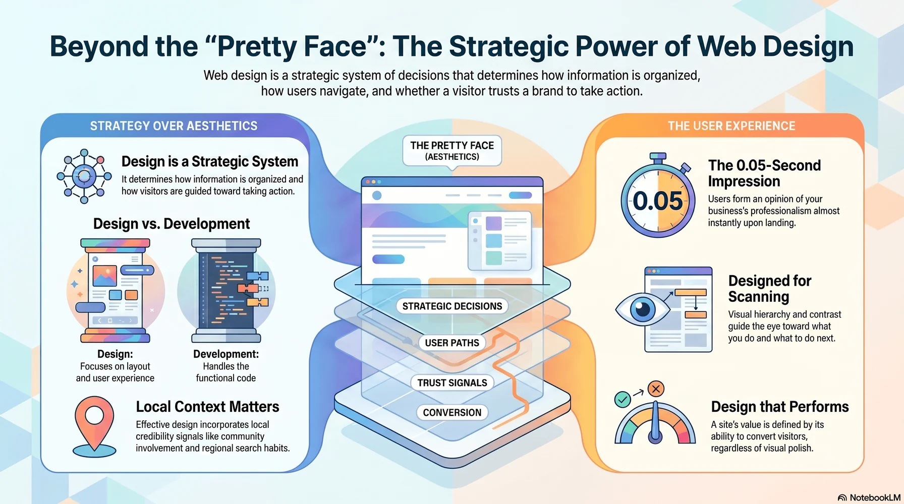 The Strategic Power of Web Design — infographic